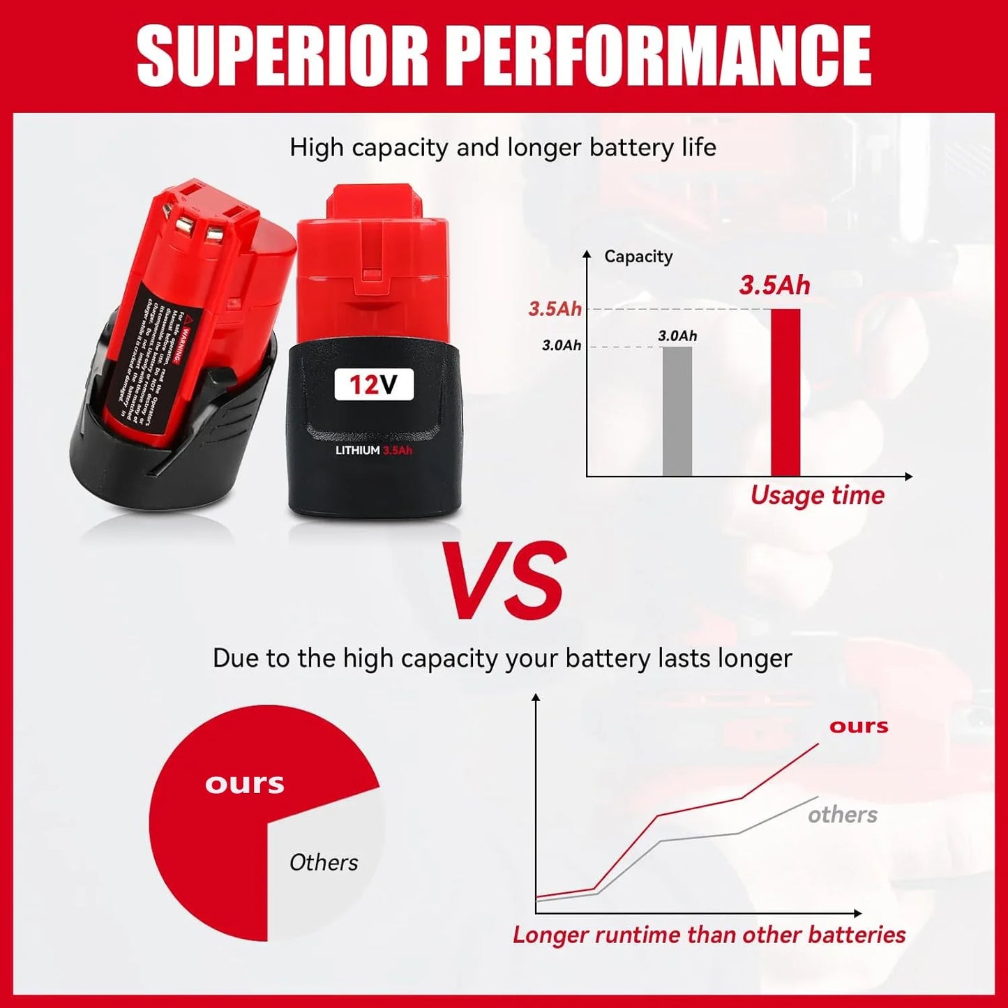 1/2/4Pcs 12V 3.5Ah M12 Replace for Milwaukee 12V Battery Pin Compatible with Milwaukee 48-11-2401 48-11-2420 Li-Ion Battery